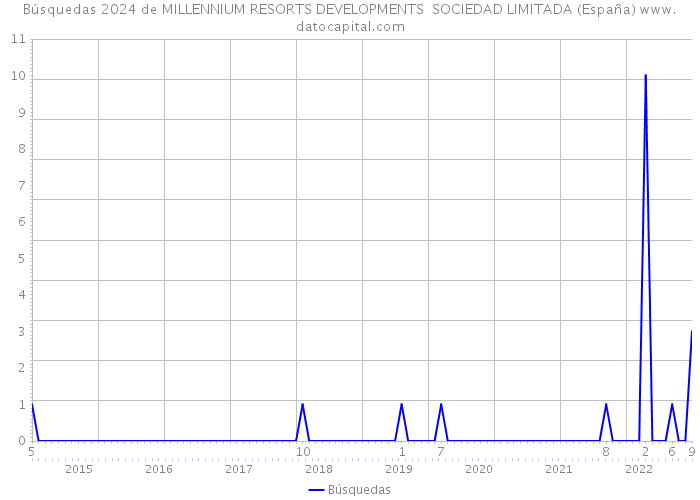 Búsquedas 2024 de MILLENNIUM RESORTS DEVELOPMENTS SOCIEDAD LIMITADA (España) 