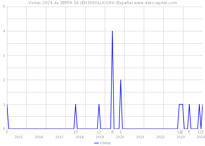 Visitas 2024 de SERPA SA (EN DISOLUCION) (España) 