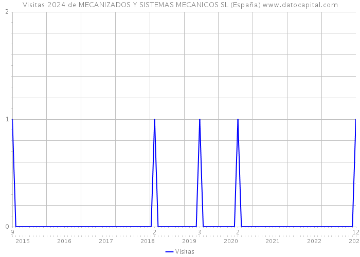 Visitas 2024 de MECANIZADOS Y SISTEMAS MECANICOS SL (España) 