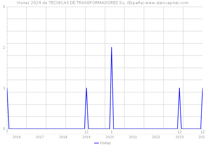 Visitas 2024 de TECNICAS DE TRANSFORMADORES S.L. (España) 