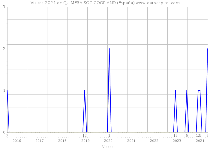 Visitas 2024 de QUIMERA SOC COOP AND (España) 