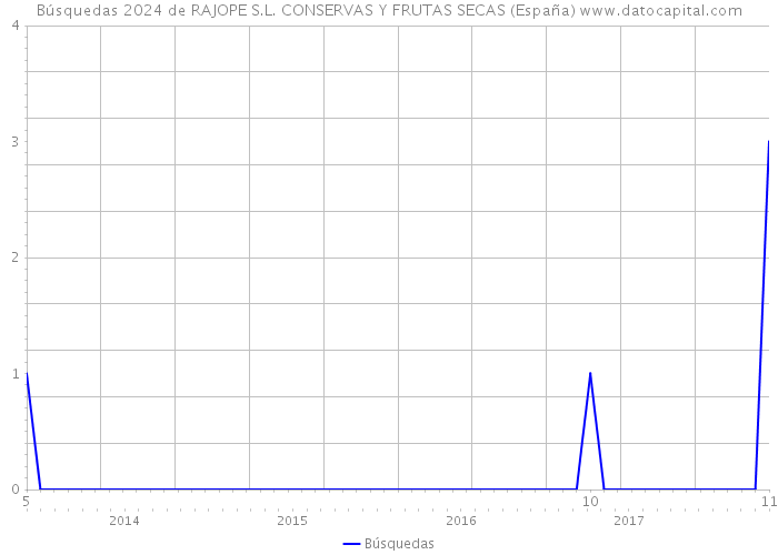 Búsquedas 2024 de RAJOPE S.L. CONSERVAS Y FRUTAS SECAS (España) 