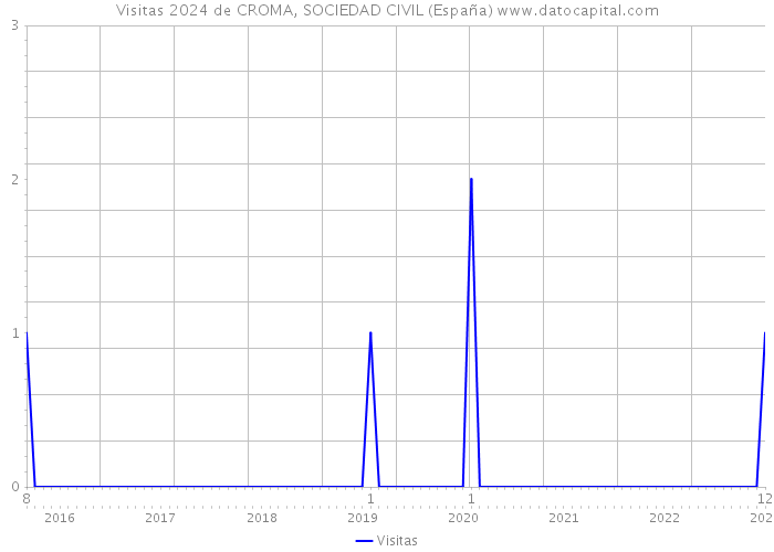 Visitas 2024 de CROMA, SOCIEDAD CIVIL (España) 