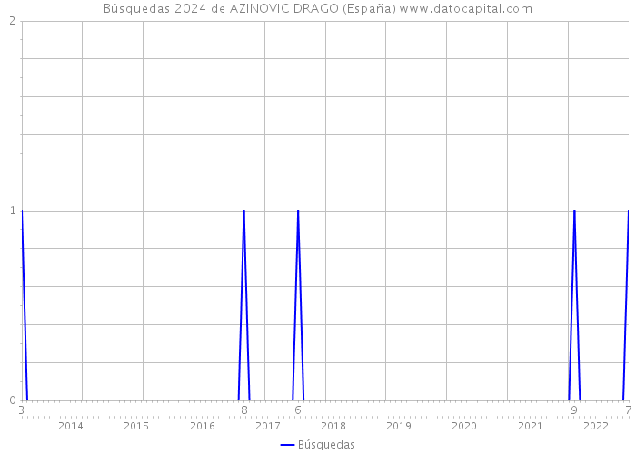 Búsquedas 2024 de AZINOVIC DRAGO (España) 