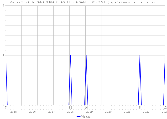 Visitas 2024 de PANADERIA Y PASTELERIA SAN ISIDORO S.L. (España) 