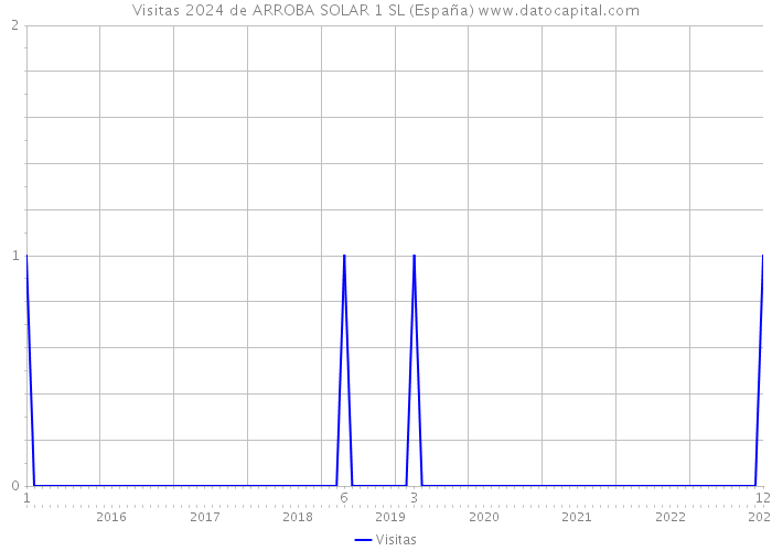 Visitas 2024 de ARROBA SOLAR 1 SL (España) 