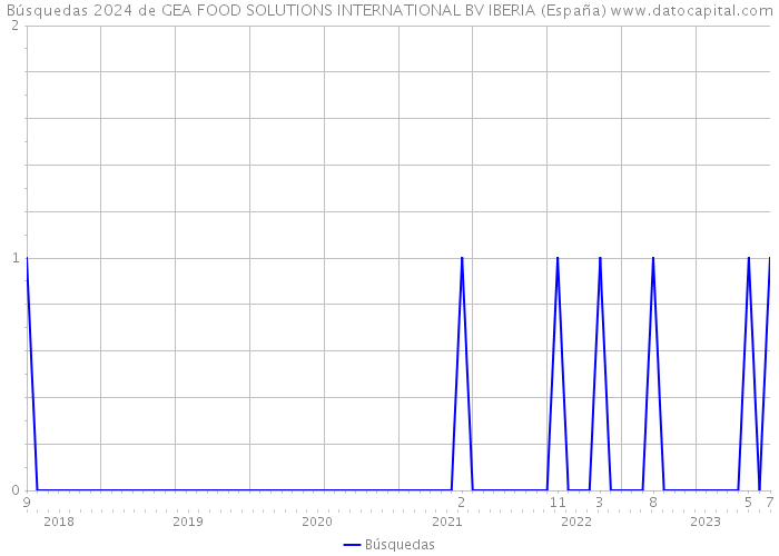 Búsquedas 2024 de GEA FOOD SOLUTIONS INTERNATIONAL BV IBERIA (España) 