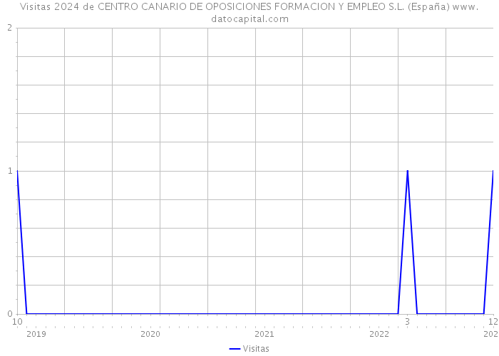 Visitas 2024 de CENTRO CANARIO DE OPOSICIONES FORMACION Y EMPLEO S.L. (España) 