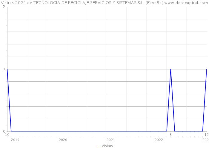 Visitas 2024 de TECNOLOGIA DE RECICLAJE SERVICIOS Y SISTEMAS S.L. (España) 