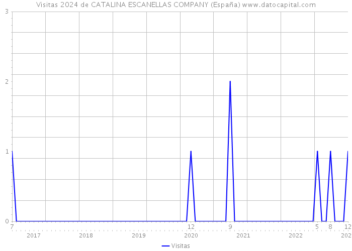 Visitas 2024 de CATALINA ESCANELLAS COMPANY (España) 