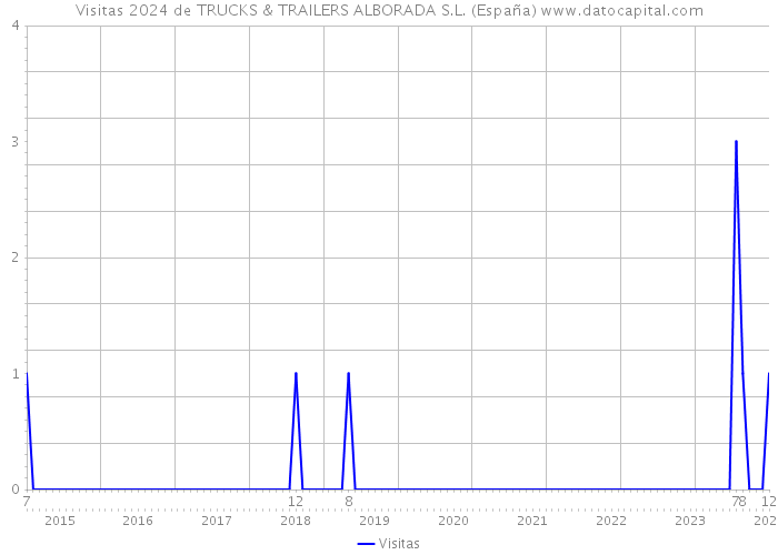Visitas 2024 de TRUCKS & TRAILERS ALBORADA S.L. (España) 