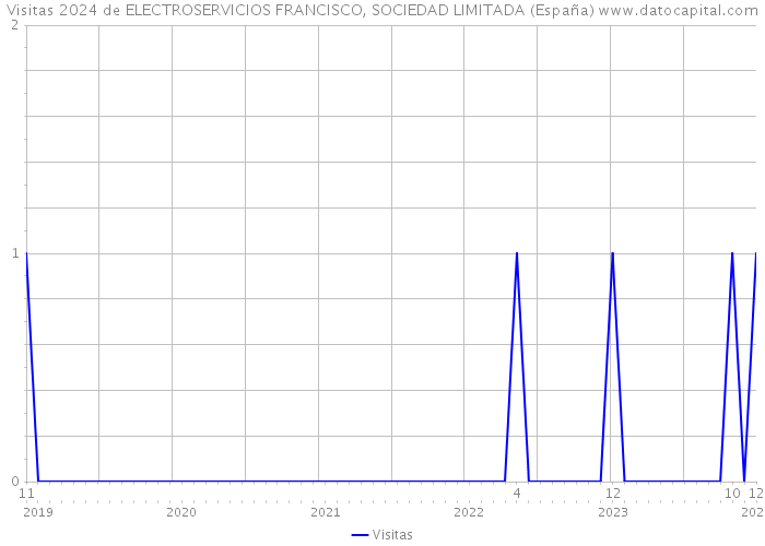 Visitas 2024 de ELECTROSERVICIOS FRANCISCO, SOCIEDAD LIMITADA (España) 