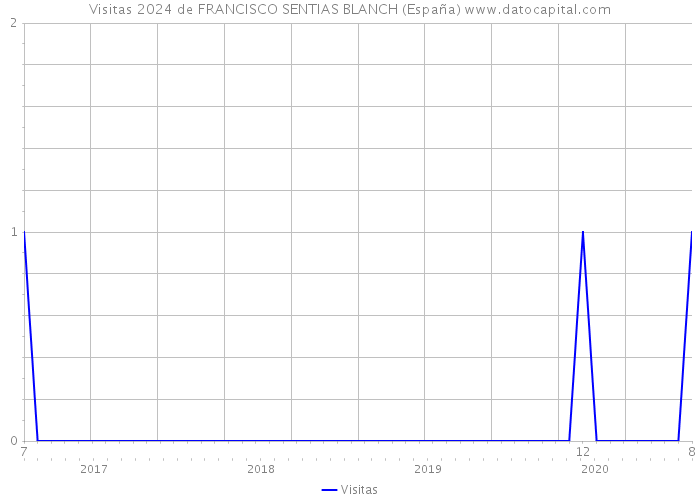 Visitas 2024 de FRANCISCO SENTIAS BLANCH (España) 