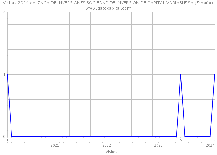Visitas 2024 de IZAGA DE INVERSIONES SOCIEDAD DE INVERSION DE CAPITAL VARIABLE SA (España) 