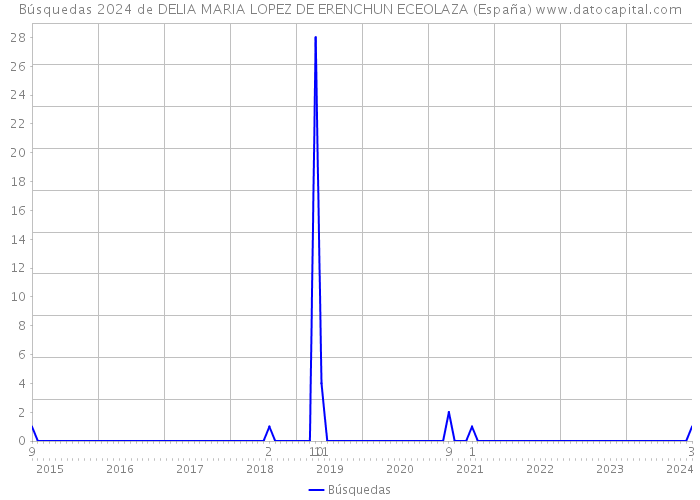 Búsquedas 2024 de DELIA MARIA LOPEZ DE ERENCHUN ECEOLAZA (España) 