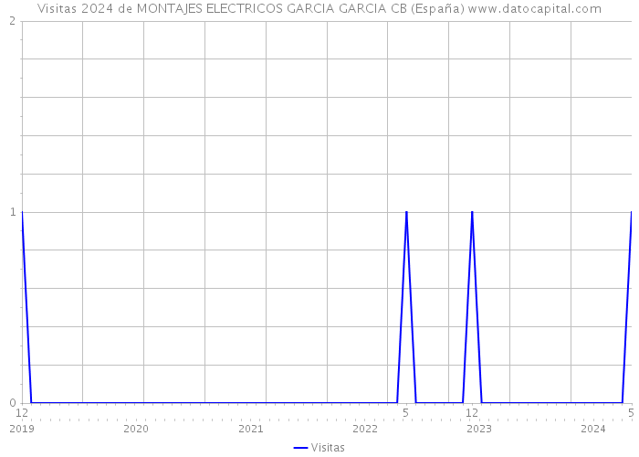 Visitas 2024 de MONTAJES ELECTRICOS GARCIA GARCIA CB (España) 