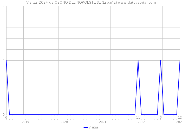 Visitas 2024 de OZONO DEL NOROESTE SL (España) 