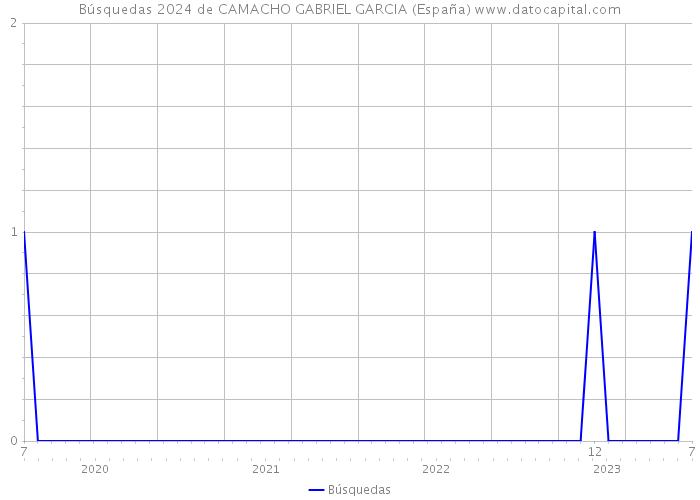 Búsquedas 2024 de CAMACHO GABRIEL GARCIA (España) 