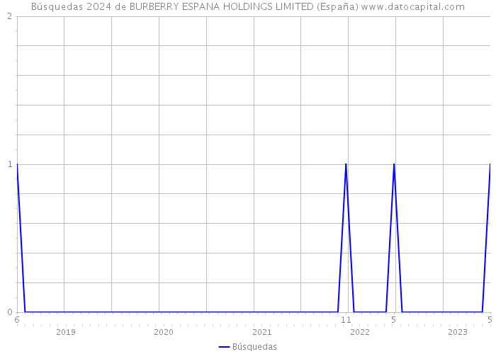 Búsquedas 2024 de BURBERRY ESPANA HOLDINGS LIMITED (España) 