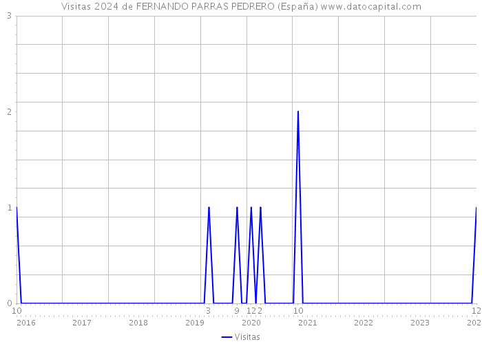 Visitas 2024 de FERNANDO PARRAS PEDRERO (España) 