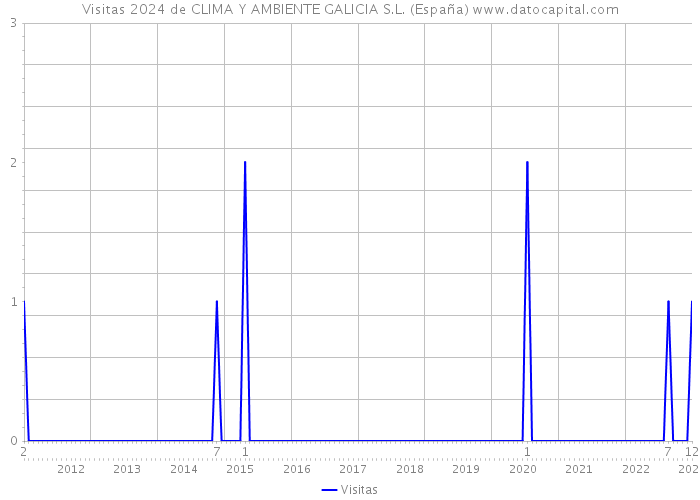 Visitas 2024 de CLIMA Y AMBIENTE GALICIA S.L. (España) 