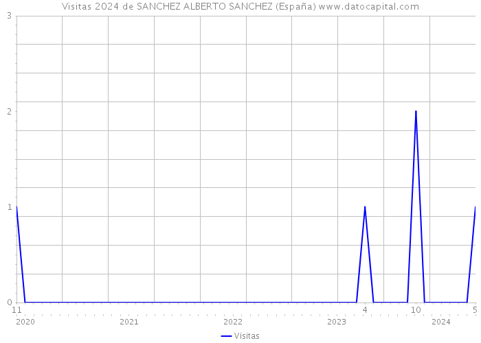 Visitas 2024 de SANCHEZ ALBERTO SANCHEZ (España) 
