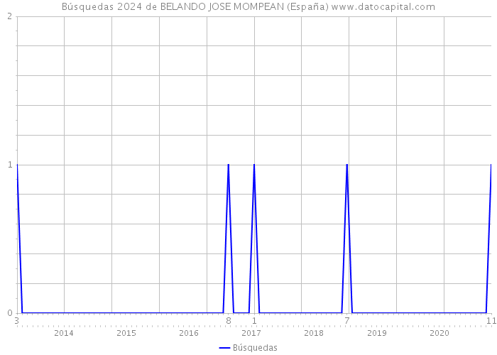 Búsquedas 2024 de BELANDO JOSE MOMPEAN (España) 