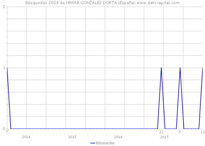 Búsquedas 2024 de HIMAR GONZALEZ DORTA (España) 