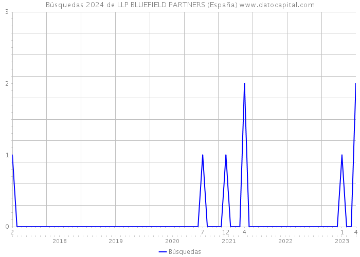 Búsquedas 2024 de LLP BLUEFIELD PARTNERS (España) 