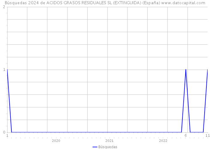 Búsquedas 2024 de ACIDOS GRASOS RESIDUALES SL (EXTINGUIDA) (España) 