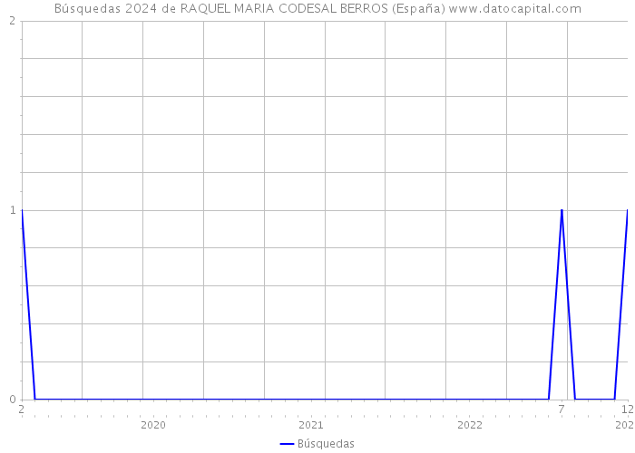 Búsquedas 2024 de RAQUEL MARIA CODESAL BERROS (España) 