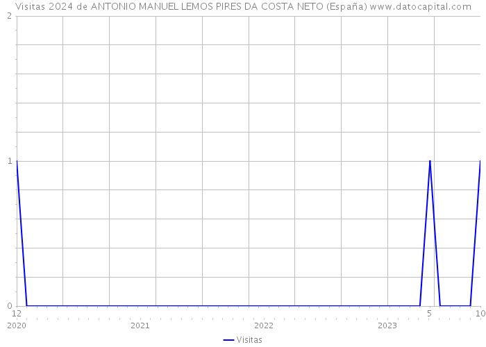 Visitas 2024 de ANTONIO MANUEL LEMOS PIRES DA COSTA NETO (España) 