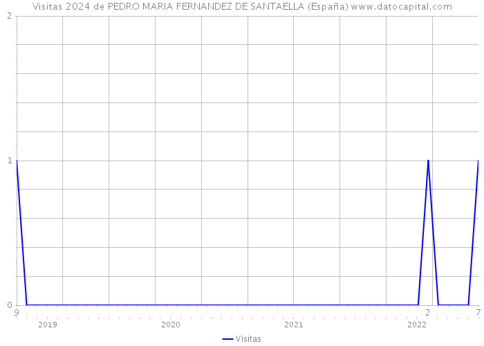 Visitas 2024 de PEDRO MARIA FERNANDEZ DE SANTAELLA (España) 