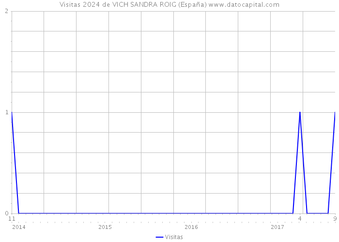 Visitas 2024 de VICH SANDRA ROIG (España) 