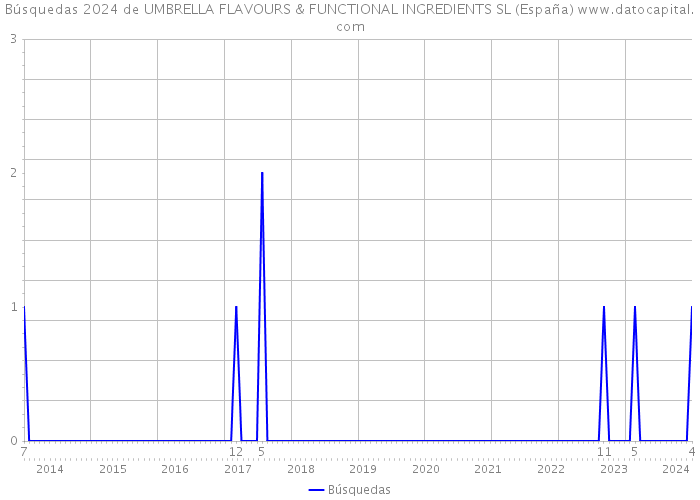 Búsquedas 2024 de UMBRELLA FLAVOURS & FUNCTIONAL INGREDIENTS SL (España) 