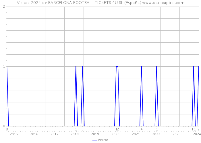Visitas 2024 de BARCELONA FOOTBALL TICKETS 4U SL (España) 