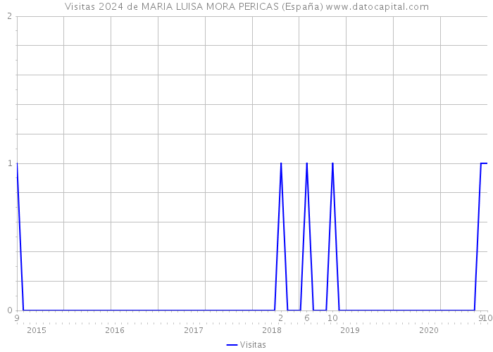 Visitas 2024 de MARIA LUISA MORA PERICAS (España) 