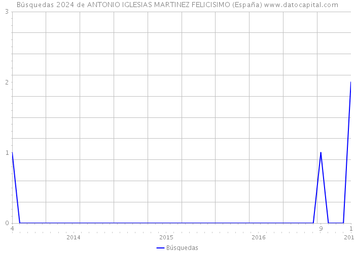 Búsquedas 2024 de ANTONIO IGLESIAS MARTINEZ FELICISIMO (España) 