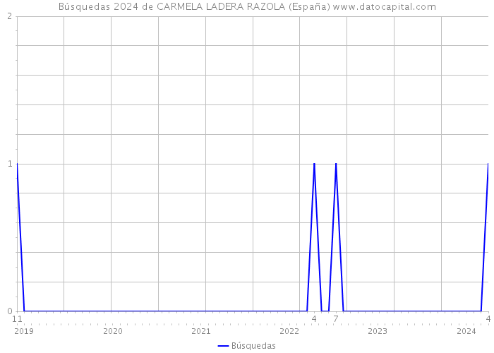 Búsquedas 2024 de CARMELA LADERA RAZOLA (España) 