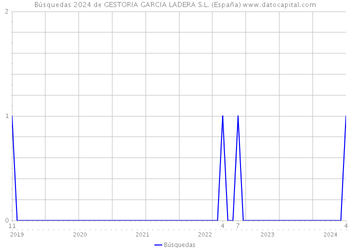 Búsquedas 2024 de GESTORIA GARCIA LADERA S.L. (España) 