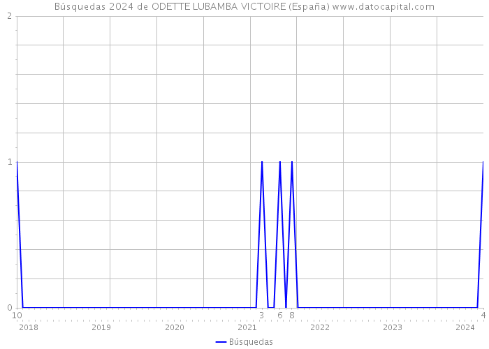 Búsquedas 2024 de ODETTE LUBAMBA VICTOIRE (España) 