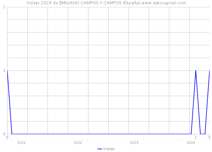 Visitas 2024 de EMILIANO CAMPOS Y CAMPOS (España) 