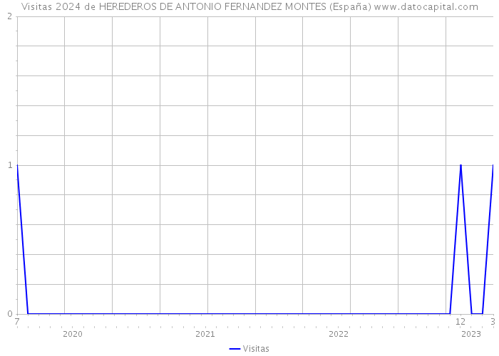 Visitas 2024 de HEREDEROS DE ANTONIO FERNANDEZ MONTES (España) 