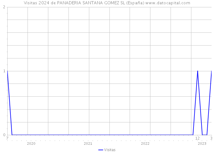 Visitas 2024 de PANADERIA SANTANA GOMEZ SL (España) 