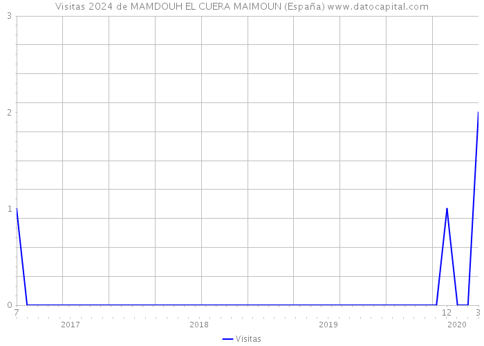 Visitas 2024 de MAMDOUH EL CUERA MAIMOUN (España) 
