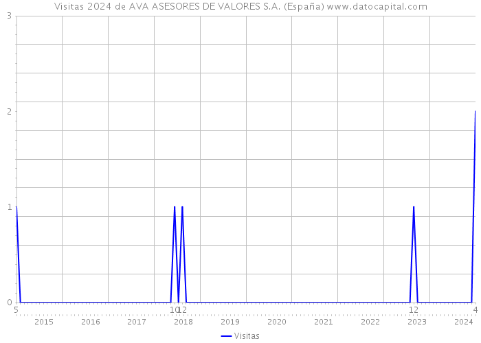 Visitas 2024 de AVA ASESORES DE VALORES S.A. (España) 