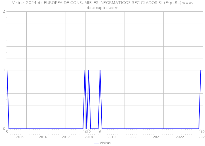 Visitas 2024 de EUROPEA DE CONSUMIBLES INFORMATICOS RECICLADOS SL (España) 