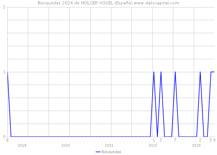Búsquedas 2024 de HOLGER VOGEL (España) 