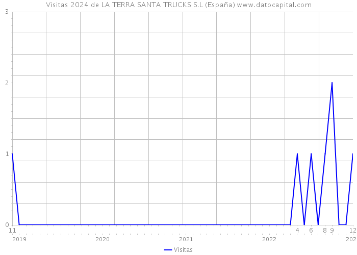 Visitas 2024 de LA TERRA SANTA TRUCKS S.L (España) 