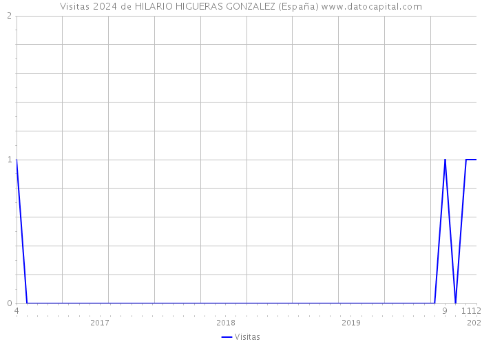 Visitas 2024 de HILARIO HIGUERAS GONZALEZ (España) 